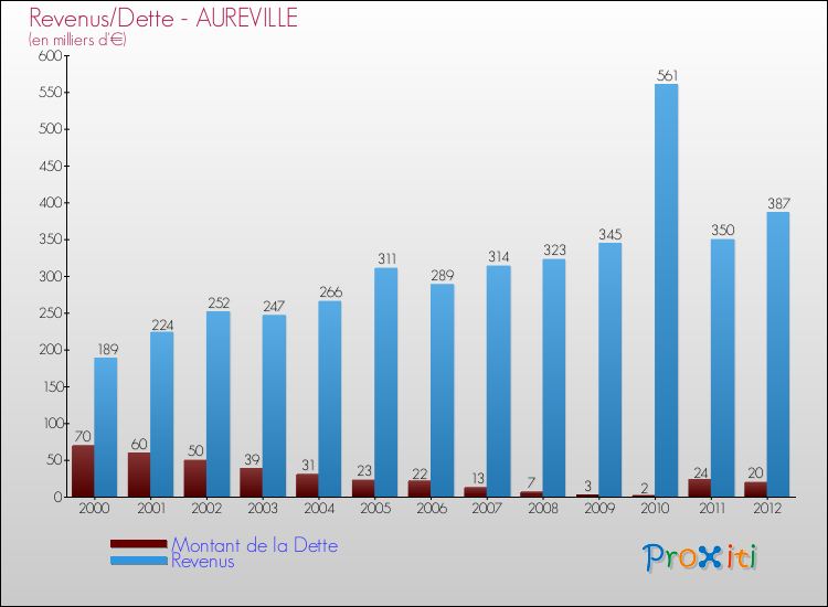 Evolution comparée de la dette et des revenus pour la commune de AUREVILLE de 2000 à 2012 Comparaison de la dette et des revenus pour AUREVILLE de 2000 à 2012
