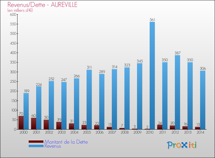 Evolution comparée de la dette et des revenus pour la commune de AUREVILLE de 2000 à 2014 Comparaison de la dette et des revenus pour AUREVILLE de 2000 à 2014