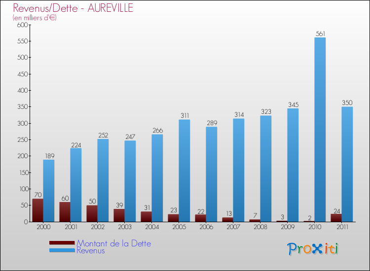 Evolution comparée de la dette et des revenus pour la commune de AUREVILLE de 2000 à 2011 Comparaison de la dette et des revenus pour AUREVILLE de 2000 à 2011