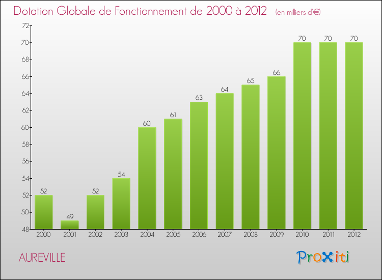 Evolution du montant de la Dotation Globale de Fonctionnement pour la commune de AUREVILLE de 2000 à 2012 Evolution du montant de la Dotation Globale de Fonctionnement pour AUREVILLE de 2000 à 2012