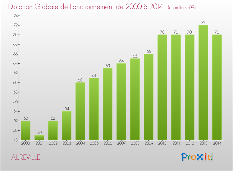 Evolution du montant de la Dotation Globale de Fonctionnement pour la commune de AUREVILLE de 2000 à 2014 Evolution du montant de la Dotation Globale de Fonctionnement pour AUREVILLE de 2000 à 2014