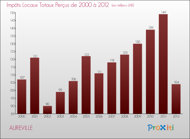 Evolution des Impôts Locaux pour la commune de AUREVILLE de 2000 à 2012 Evolution des Impôts Locaux pour AUREVILLE de 2000 à 2012