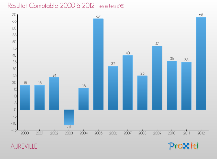 Evolution du résultat comptable pour la commune de AUREVILLE de 2000 à 2012 Evolution du résultat comptable pour AUREVILLE de 2000 à 2012