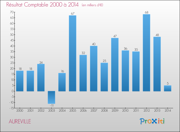 Evolution du résultat comptable pour la commune de AUREVILLE de 2000 à 2014 Evolution du résultat comptable pour AUREVILLE de 2000 à 2014