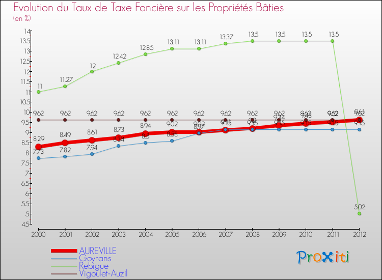 Evolution du taux de la taxe foncière sur le bati pour AUREVILLE et les communes proches de 2000 à 2012 Comparaison des taux de taxe foncière sur le bati pour AUREVILLE et les communes voisines de 2000 à 2012