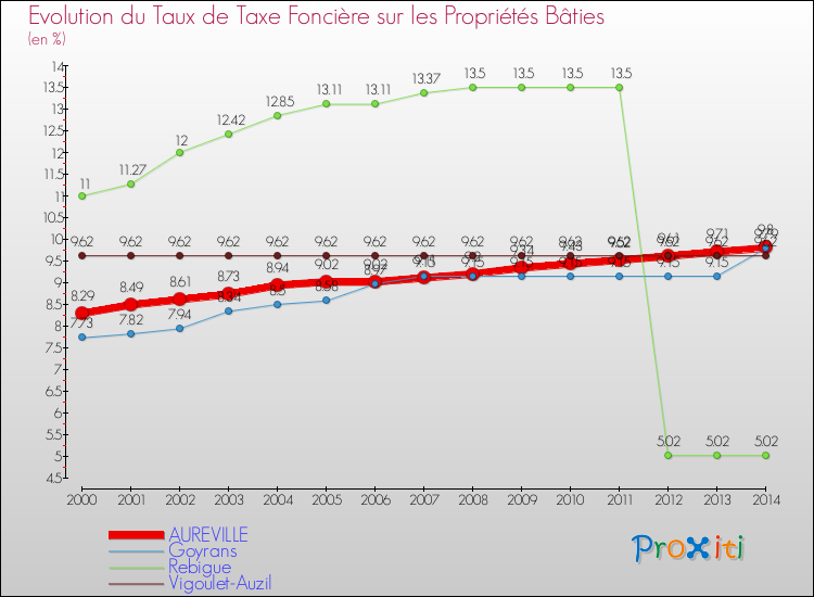 Evolution du taux de la taxe foncière sur le bati pour AUREVILLE et les communes proches de 2000 à 2014 Comparaison des taux de taxe foncière sur le bati pour AUREVILLE et les communes voisines de 2000 à 2014