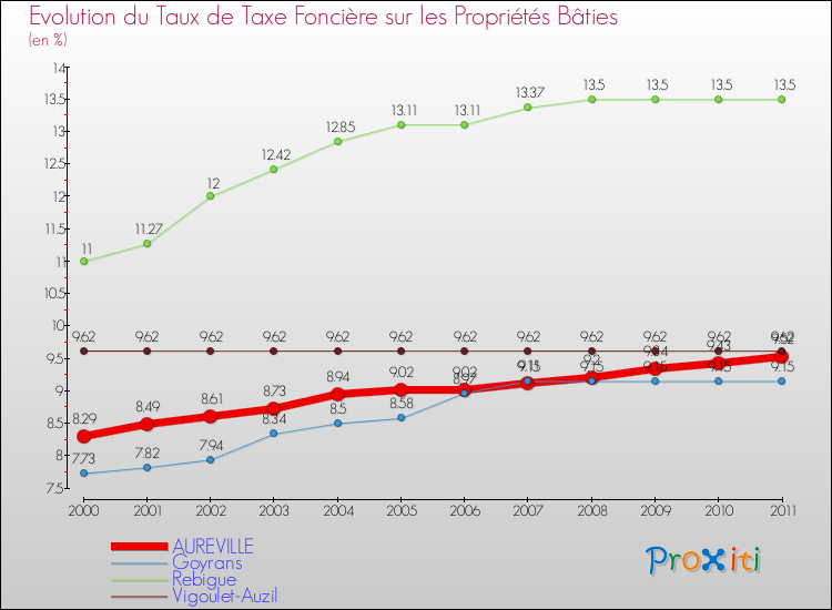 Evolution du taux de la taxe foncière sur le bati pour AUREVILLE et les communes proches Comparaison des taux de taxe foncière sur le bati pour AUREVILLE et les communes voisines
