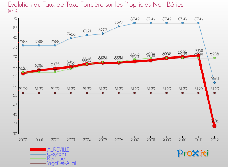 Evolution du taux de la taxe foncière sur les immeubles et terrains non batis pour AUREVILLE et les communes proches de 2000 à 2012 Comparaison des taux de la taxe foncière sur les immeubles et terrains non batis pour AUREVILLE et les communes voisines de 2000 à 2012