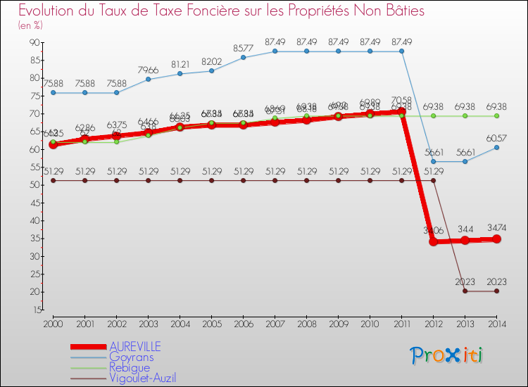 Evolution du taux de la taxe foncière sur les immeubles et terrains non batis pour AUREVILLE et les communes proches de 2000 à 2014 Comparaison des taux de la taxe foncière sur les immeubles et terrains non batis pour AUREVILLE et les communes voisines de 2000 à 2014