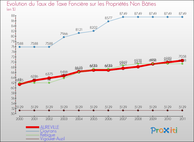 Evolution du taux de la taxe foncière sur les immeubles et terrains non batis pour AUREVILLE et les communes proches Comparaison des taux de la taxe foncière sur les immeubles et terrains non batis pour AUREVILLE et les communes voisines