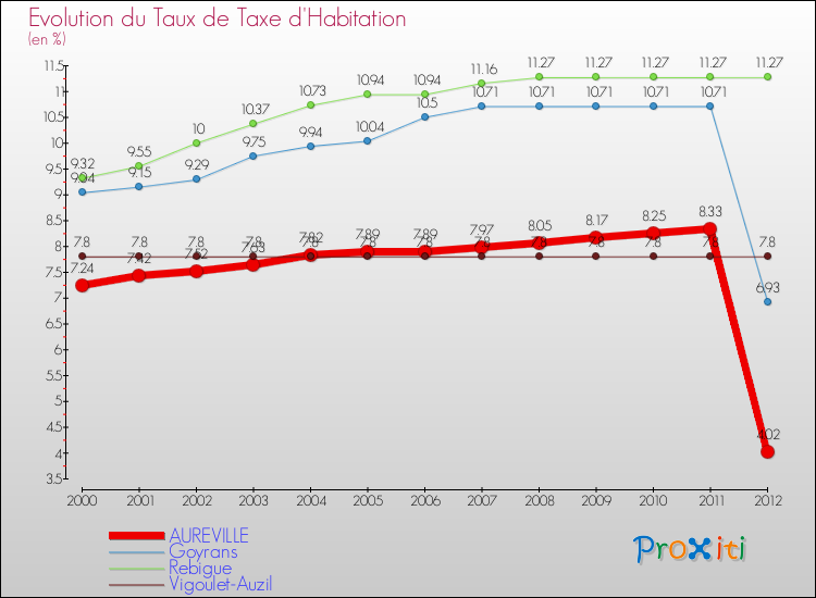 Evolution du taux de la taxe d'habitation pour AUREVILLE et les communes proches Comparaison des taux de la taxe d'habitation pour AUREVILLE et les communes voisines