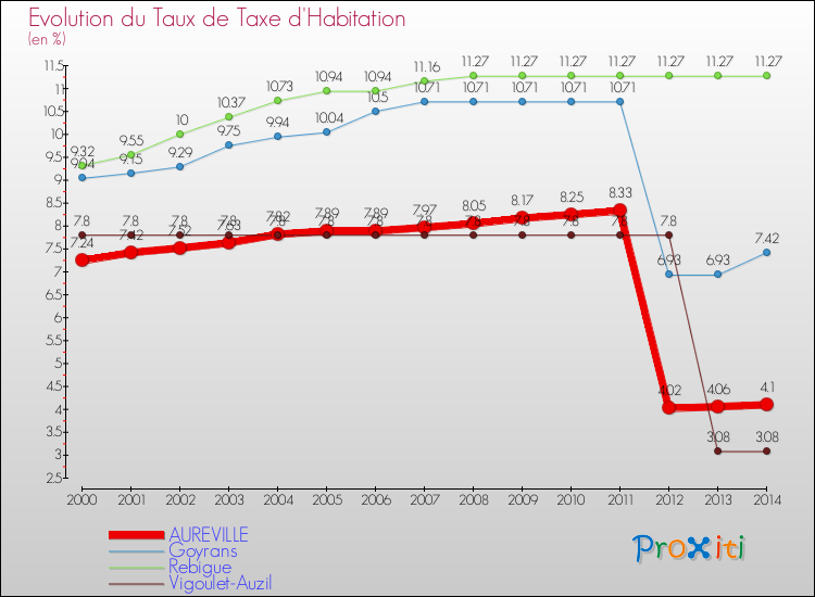 Evolution du taux de la taxe d'habitation pour AUREVILLE et les communes proches de 2000 à 2014 Comparaison des taux de la taxe d'habitation pour AUREVILLE et les communes voisines de 2000 à 2014