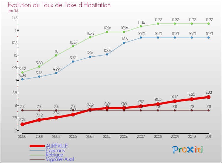 Evolution du taux de la taxe d'habitation pour AUREVILLE et les communes proches Comparaison des taux de la taxe d'habitation pour AUREVILLE et les communes voisines