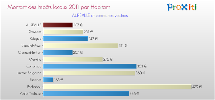 Montant des impôts locaux par Habitant pour AUREVILLE et les communes proches Comparaison des impôts locaux par habitant pour AUREVILLE et les communes voisines