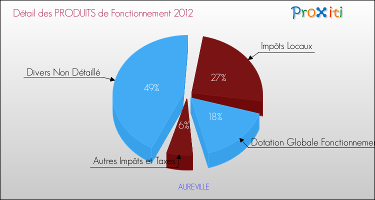 Décomposition du Budget de Fonctionnement 2012 de la commune de AUREVILLE Budget de Fonctionnement 2012 pour la commune de AUREVILLE