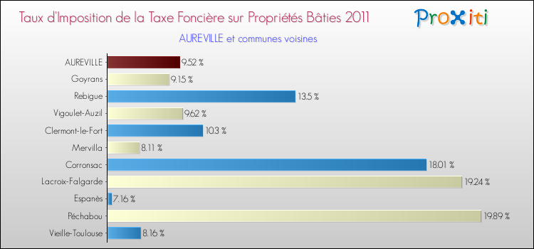 Taux d'imposition de la taxe foncière sur le bati 2011 pour AUREVILLE et les communes proches Comparaison des taux d'imposition de la taxe foncière sur le bati 2011 pour AUREVILLE et les communes voisines