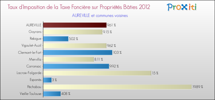Taux d'imposition de la taxe foncière sur le bati 2012 pour AUREVILLE et les communes proches Comparaison des taux d'imposition de la taxe foncière sur le bati 2012 pour AUREVILLE et les communes voisines