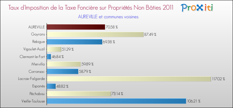 Taux d'imposition de la taxe foncière sur les immeubles et terrains non batis 2011 pour AUREVILLE et les communes proches Comparaison des taux d'imposition de la taxe foncière sur les immeubles et terrains non batis 2011 pour AUREVILLE et les communes voisines