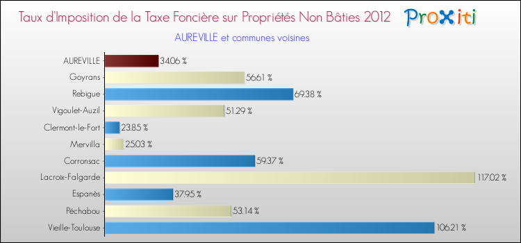 Taux d'imposition de la taxe foncière sur les immeubles et terrains non batis 2012 pour AUREVILLE et les communes proches Comparaison des taux d'imposition de la taxe foncière sur les immeubles et terrains non batis 2012 pour AUREVILLE et les communes voisines