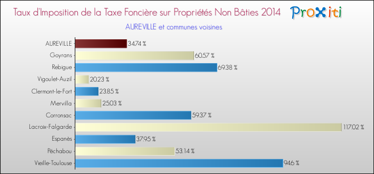 Taux d'imposition de la taxe foncière sur les immeubles et terrains non batis 2014 pour AUREVILLE et les communes proches Comparaison des taux d'imposition de la taxe foncière sur les immeubles et terrains non batis 2014 pour AUREVILLE et les communes voisines