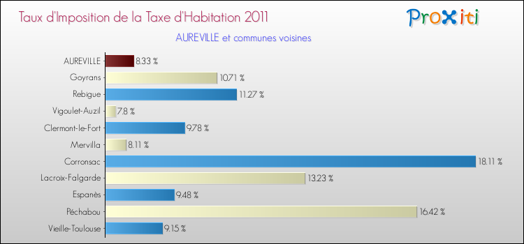 Taux d'imposition de la taxe d'habitation 2011 pour AUREVILLE et les communes proches Comparaison des taux d'imposition de la taxe d'habitation 2011 pour AUREVILLE et les communes voisines