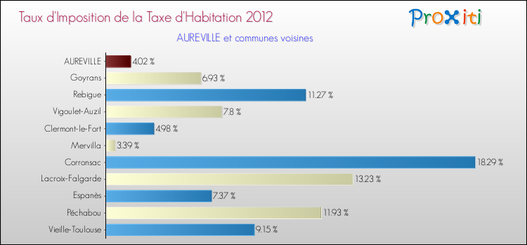 Taux d'imposition de la taxe d'habitation 2012 pour AUREVILLE et les communes proches Comparaison des taux d'imposition de la taxe d'habitation 2012 pour AUREVILLE et les communes voisines