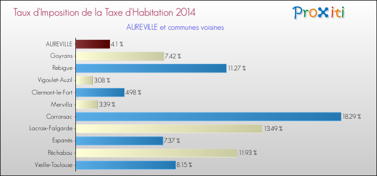 Taux d'imposition de la taxe d'habitation 2014 pour AUREVILLE et les communes proches Comparaison des taux d'imposition de la taxe d'habitation 2014 pour AUREVILLE et les communes voisines