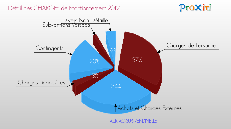 Décomposition des Charges de Fonctionnement 2012 de la commune de AURIAC-SUR-VENDINELLE Charges de Fonctionnement 2012 pour la commune de AURIAC-SUR-VENDINELLE