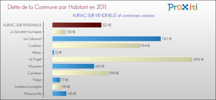 Dette par habitant de la commune en 2011 pour AURIAC-SUR-VENDINELLE et les communes proches Comparaison de la dette par habitant de la commune en 2011 pour AURIAC-SUR-VENDINELLE et les communes voisines