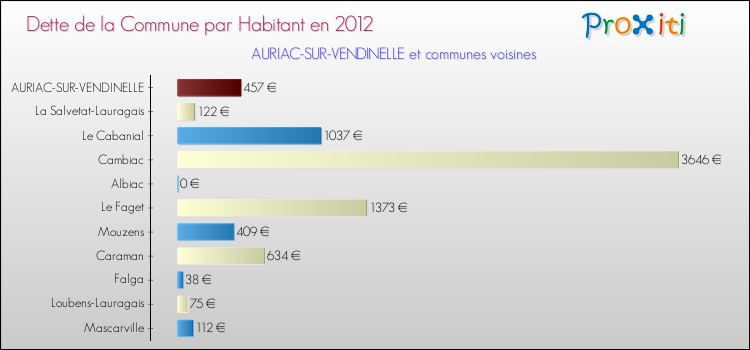 Dette par habitant de la commune en 2012 pour AURIAC-SUR-VENDINELLE et les communes proches Comparaison de la dette par habitant de la commune en 2012 pour AURIAC-SUR-VENDINELLE et les communes voisines
