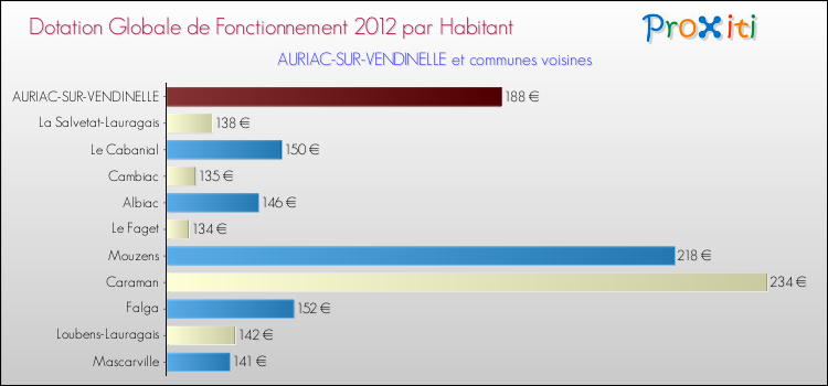 Montant des dotations globales de fonctionnement DGF par Habitant pour AURIAC-SUR-VENDINELLE et les communes proches Comparaison des des dotations globales de fonctionnement DGF par habitant pour AURIAC-SUR-VENDINELLE et les communes voisines