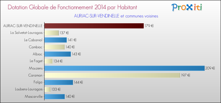 Montant des dotations globales de fonctionnement DGF par Habitant pour AURIAC-SUR-VENDINELLE et les communes proches en 2014. Comparaison des des dotations globales de fonctionnement DGF par habitant pour AURIAC-SUR-VENDINELLE et les communes voisines en 2014.