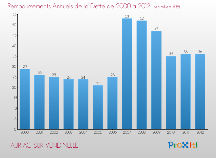 Evolution de l'annuité de la dette pour la commune de AURIAC-SUR-VENDINELLE de 2000 à 2012 Annuités de la dette pour AURIAC-SUR-VENDINELLE de 2000 à 2012