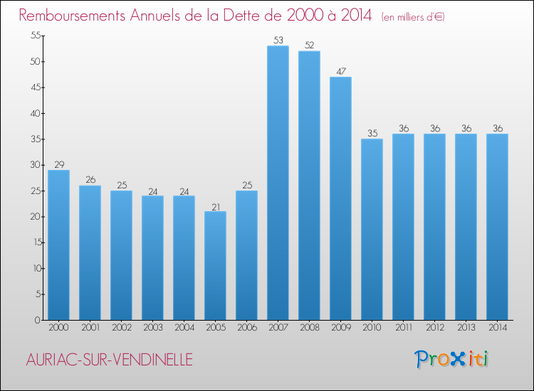 Evolution de l'annuité de la dette pour la commune de AURIAC-SUR-VENDINELLE de 2000 à 2014 Annuités de la dette pour AURIAC-SUR-VENDINELLE de 2000 à 2014