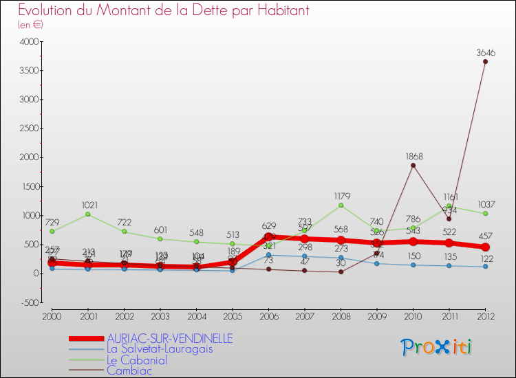 Evolution de la dette par habitant pour la commune de AURIAC-SUR-VENDINELLE et les communes proches de 2000 à 2012 Comparaison de la dette par habitant pour AURIAC-SUR-VENDINELLE et les communes voisines de 2000 à 2012