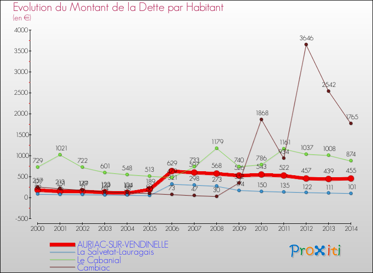 Evolution de la dette par habitant pour la commune de AURIAC-SUR-VENDINELLE et les communes proches de 2000 à 2014 Comparaison de la dette par habitant pour AURIAC-SUR-VENDINELLE et les communes voisines de 2000 à 2014