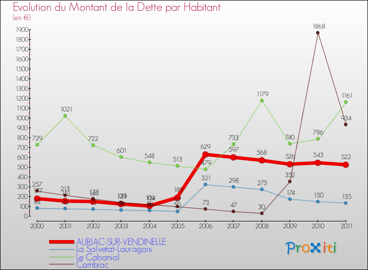 Evolution de la dette par habitant pour la commune de AURIAC-SUR-VENDINELLE et les communes proches Comparaison de la dette par habitant pour AURIAC-SUR-VENDINELLE et les communes voisines