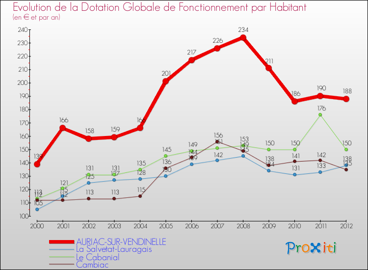 Evolution et montant de la dotation globale de fonctionnement par Habitant pour AURIAC-SUR-VENDINELLE et les communes proches Comparaison des dotations globales de fonctionnement par habitant pour AURIAC-SUR-VENDINELLE et les communes voisines