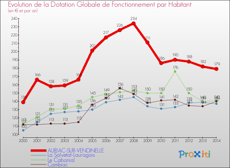 Evolution et montant de la dotation globale de fonctionnement par Habitant pour AURIAC-SUR-VENDINELLE et les communes proches de 2000 à 2014. Comparaison des dotations globales de fonctionnement par habitant pour AURIAC-SUR-VENDINELLE et les communes voisines de 2000 à 2014.