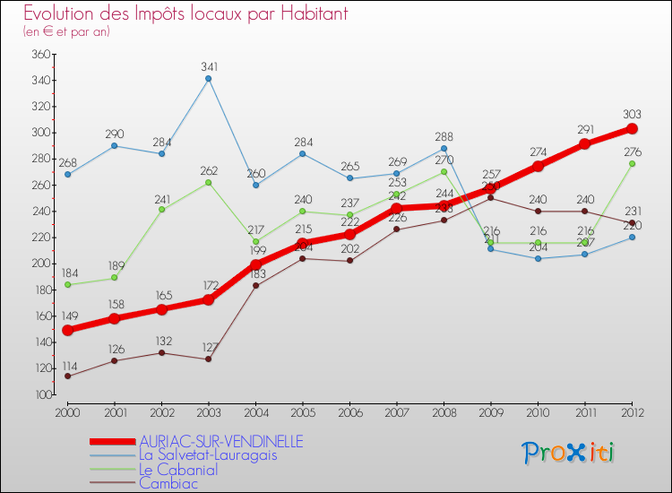 Evolution et montant des impôts locaux par Habitant pour AURIAC-SUR-VENDINELLE et les communes proches Comparaison des impôts locaux par habitant pour AURIAC-SUR-VENDINELLE et les communes voisines