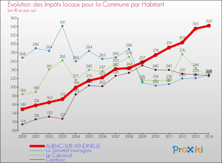 Evolution et montant des impôts locaux par Habitant pour AURIAC-SUR-VENDINELLE et les communes proches de 2000 à 2014 Comparaison des impôts locaux par habitant pour AURIAC-SUR-VENDINELLE et les communes voisines de 2000 à 2014