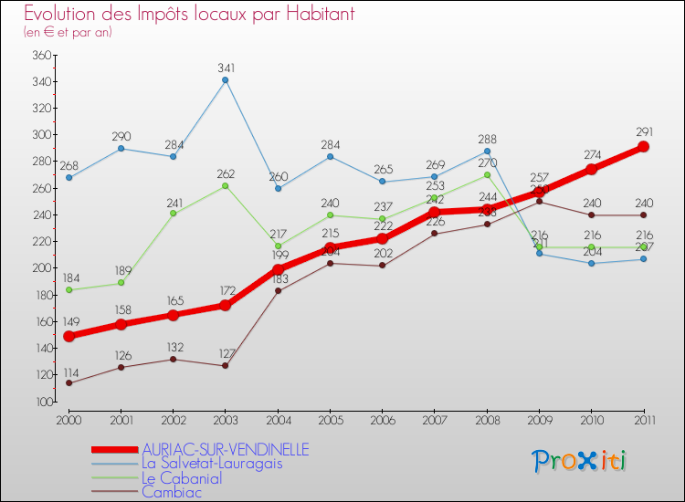 Evolution et montant des impôts locaux par Habitant pour AURIAC-SUR-VENDINELLE et les communes proches Comparaison des impôts locaux par habitant pour AURIAC-SUR-VENDINELLE et les communes voisines