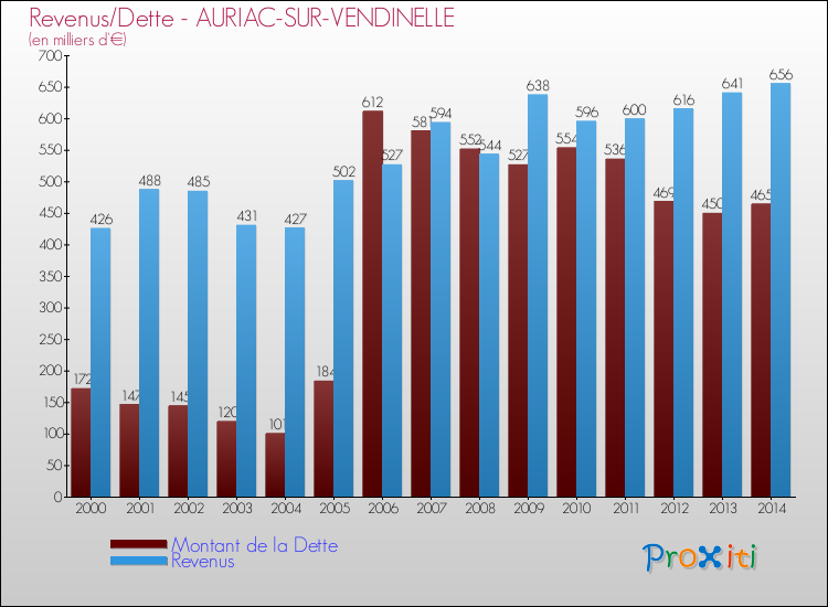 Evolution comparée de la dette et des revenus pour la commune de AURIAC-SUR-VENDINELLE de 2000 à 2014 Comparaison de la dette et des revenus pour AURIAC-SUR-VENDINELLE de 2000 à 2014
