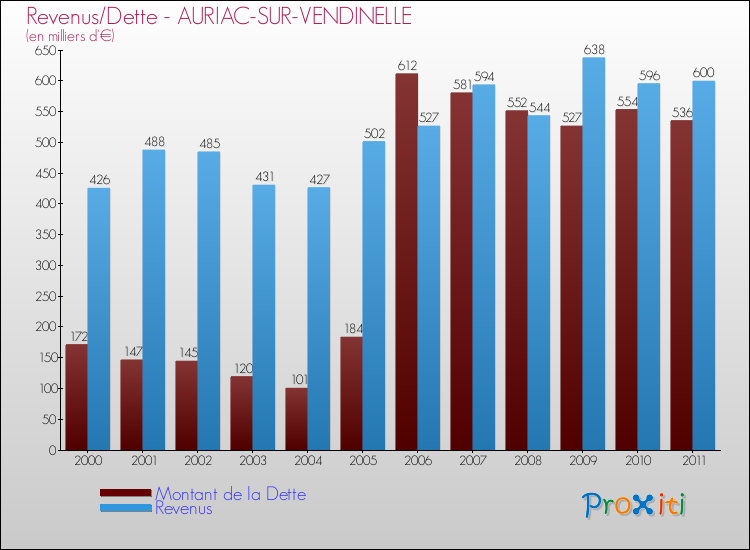 Evolution comparée de la dette et des revenus pour la commune de AURIAC-SUR-VENDINELLE de 2000 à 2011 Comparaison de la dette et des revenus pour AURIAC-SUR-VENDINELLE de 2000 à 2011
