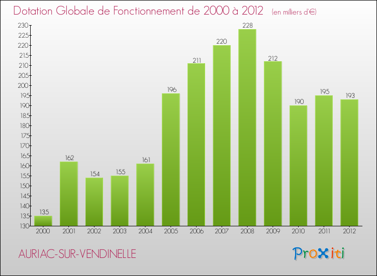 Evolution du montant de la Dotation Globale de Fonctionnement pour la commune de AURIAC-SUR-VENDINELLE de 2000 à 2012 Evolution du montant de la Dotation Globale de Fonctionnement pour AURIAC-SUR-VENDINELLE de 2000 à 2012