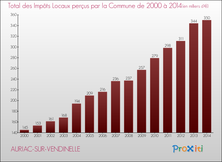 Evolution des Impôts Locaux pour la commune de AURIAC-SUR-VENDINELLE de 2000 à 2014 Evolution des Impôts Locaux pour AURIAC-SUR-VENDINELLE de 2000 à 2014
