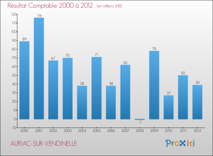 Evolution du résultat comptable pour la commune de AURIAC-SUR-VENDINELLE de 2000 à 2012 Evolution du résultat comptable pour AURIAC-SUR-VENDINELLE de 2000 à 2012