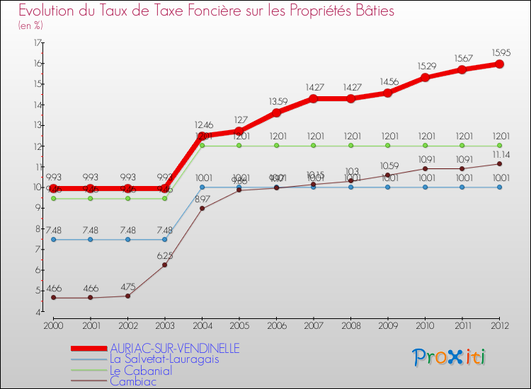 Evolution du taux de la taxe foncière sur le bati pour AURIAC-SUR-VENDINELLE et les communes proches de 2000 à 2012 Comparaison des taux de taxe foncière sur le bati pour AURIAC-SUR-VENDINELLE et les communes voisines de 2000 à 2012