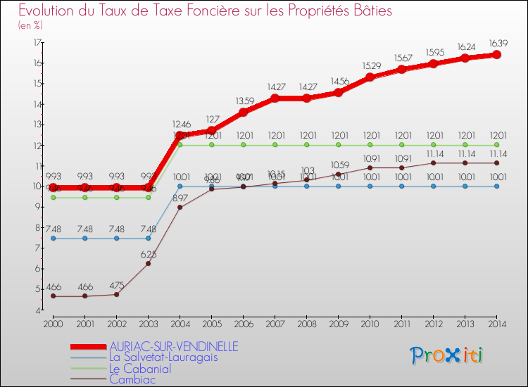 Evolution du taux de la taxe foncière sur le bati pour AURIAC-SUR-VENDINELLE et les communes proches de 2000 à 2014 Comparaison des taux de taxe foncière sur le bati pour AURIAC-SUR-VENDINELLE et les communes voisines de 2000 à 2014