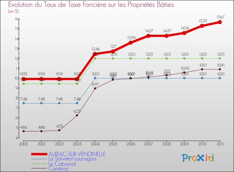 Evolution du taux de la taxe foncière sur le bati pour AURIAC-SUR-VENDINELLE et les communes proches Comparaison des taux de taxe foncière sur le bati pour AURIAC-SUR-VENDINELLE et les communes voisines